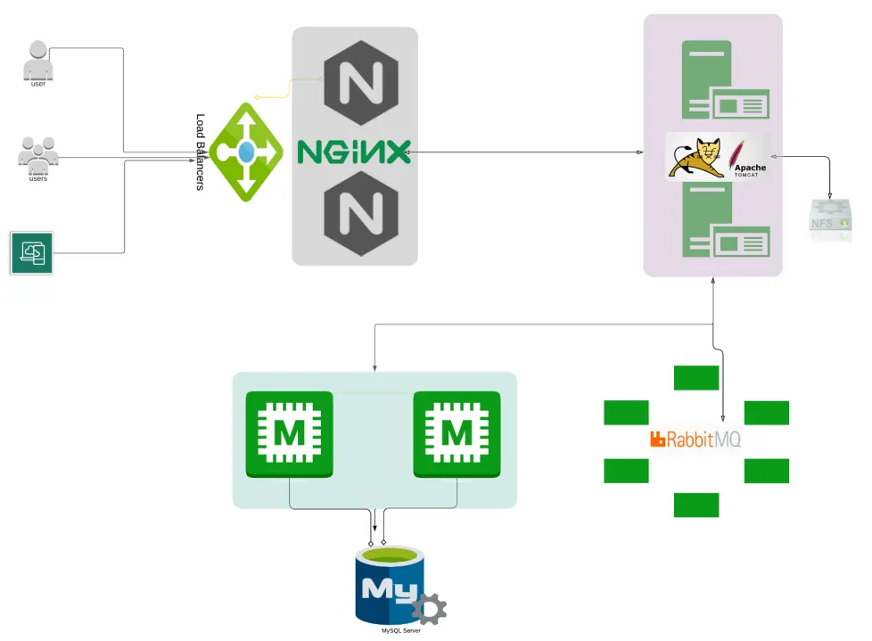 vProfile Manual Stack Setup