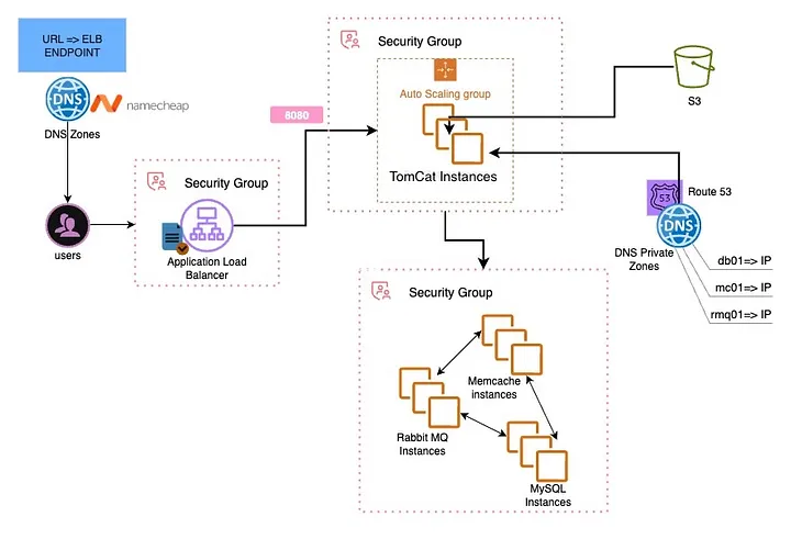 AWS Cloud Lift & Shift Architecture Diagram
