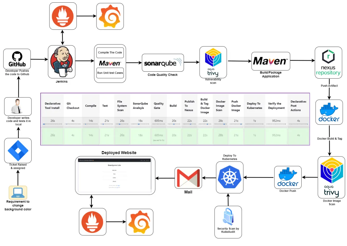 Enterprise-Style CI/CD Delivery Platform on AWS Architecture Diagram