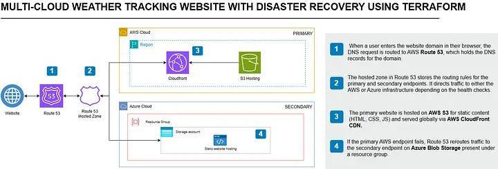 Multi-Cloud DR Architecture Diagram