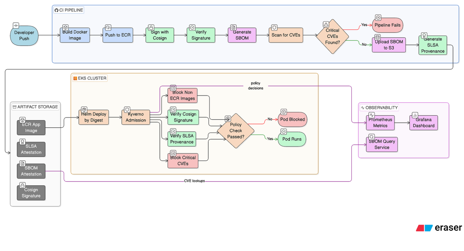 Secure Software Supply Chain Pipeline Architecture