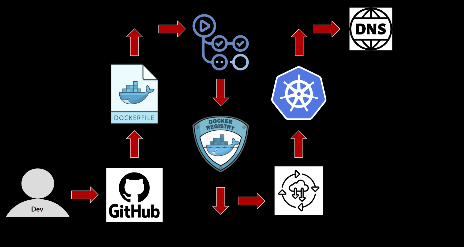 Self-Service Microservice Platform Architecture Diagram